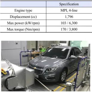 Fig. 2. Engine test operation condition (FTP-75mode)
