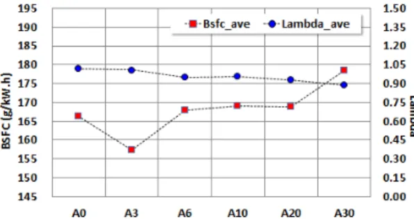 Fig. 6. Result of torque and lambda measurement