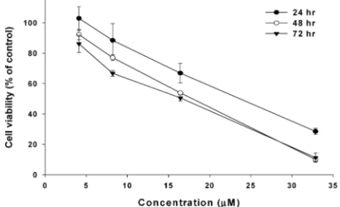 Fig. 2. Inhibition of Cell Proliferation by PSC in A549 Human Lung Caner Cells