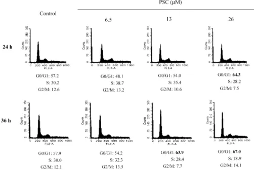 Fig. 3. Induction of Cell Cycle Arrest in G0/G1 Phase by PSC