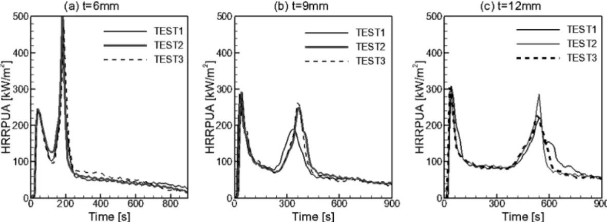 Figure 3. The measured heat release rate per unit area for MDF board with thickness of 6 mm, 9 mm, and 12 mm.