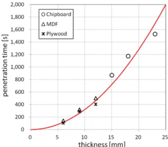 Figure 5. Mean penetration time with specimen thickness for the tested engineered wood products.