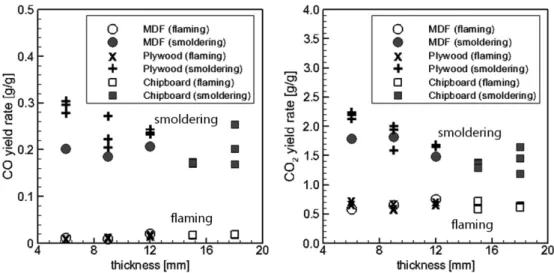Figure 7. Comparison of CO and CO 2  yield rate with thickness of specimen.
