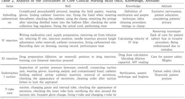 Table  2.  Analysis  of  the  Difficulties  in  Core  Clinical  Nursing  Skills  (Skill,  Knowledge,  Attitude)