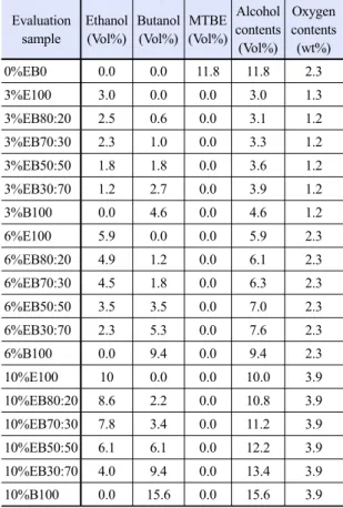 Table 1. Evaluation sample selection plan Evaluation sample Ethanol(Vol%) Butanol(Vol%) MTBE (Vol%) Alcohol contents (Vol%) Oxygen contents(wt%) 0%EB0 0.0 0.0  11.8 11.8  2.3  3%E100 3.0 0.0 0.0 3.0  1.3  3%EB80:20 2.5 0.6 0.0 3.1  1.2  3%EB70:30 2.3 1.0 0