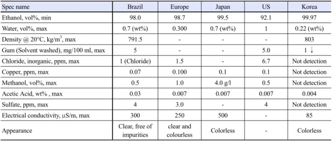 Table 2. Bioethanol international standards and domestic quality status