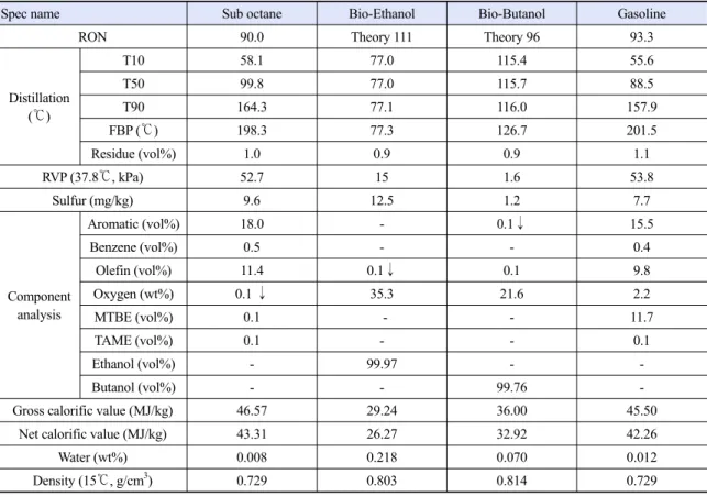 Table 4. The Results of Bio-alcohol materials &amp; Sub-octane-gasoline