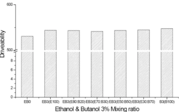 Fig. 2. Changes of RON and Vapor pressure on Bio-alcohol  (3%) mixing ratio