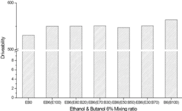 Fig. 4. Changes of Driveability index on Bio-alcohol mixture ra- ra-tio(6%)