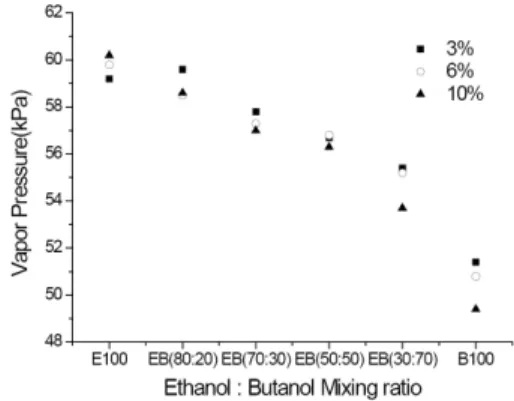 Fig. 7. Changes of Vapor pressure on Bio-alcohol mixing ratio