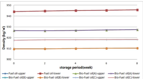 Fig. 4. Viscosity as a function of storage time with storage con- con-tainer at 60 oven