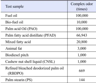 Table 5. The result of malodor test for raw materials