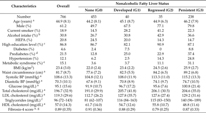 Table 1. Baseline characteristics of study participants by nonalcoholic fatty liver status.