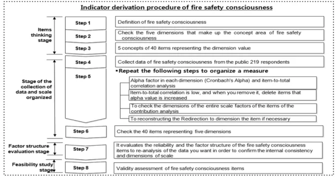 Figure 1. The development of Fire safety consciousness (FSC) indicator.