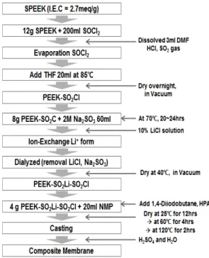 Fig. 1. Fabrication procedure of CL-SPEEK/Cs-TSiA./Ceria  composite membrane이 있다1,2).그러나 핵심 부품으로 고체고분자 전해질막을  이용하는데,  전해질막의  재료적  특성 상 100℃ 이상의 고온에서 운전이 불가능한 단점이 있다3,4).최근 이러한 고체고분자 전해질막의 한계점을 극복,  연료전지 및 수전해 분야에 적용하기 위하여  많은  연구들이  진행되고  있다