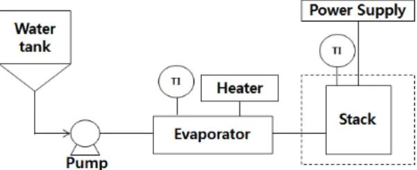 Fig. 2. Schematic diagram of water electrolysis single cell test이용하여 제거한다.  부분 환원된 Na+를 Li+로 치환하기 위해 7 wt%의 LiCl  용액에 3시간 교반하였다