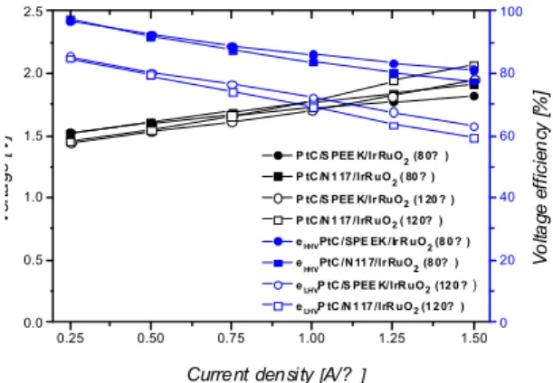 Fig. 5. I-V curves of the membrane electrode assemblies  equiped with CL-SPEEK/Cs-TSiA/Ceria and Nafion ®  117  membrane at 80℃ and 120℃