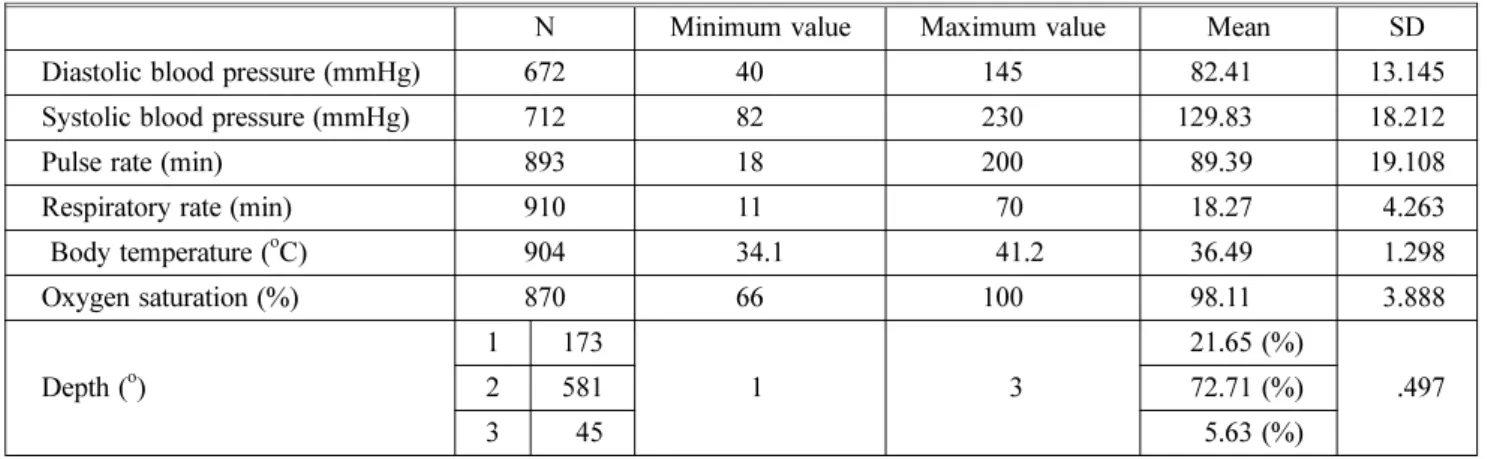 Table 3. AVPU of Burn Patients