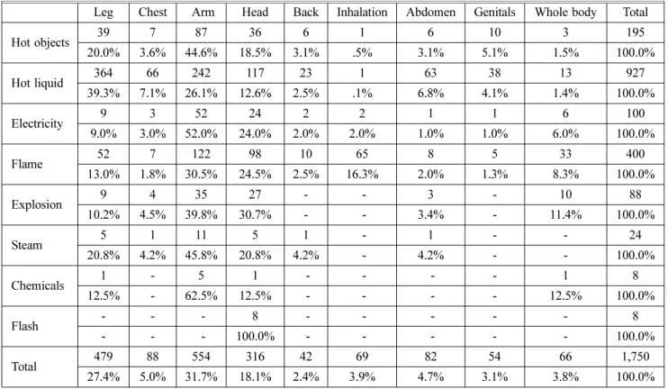 Table 5. Vital Sign of Patient by Burn Types