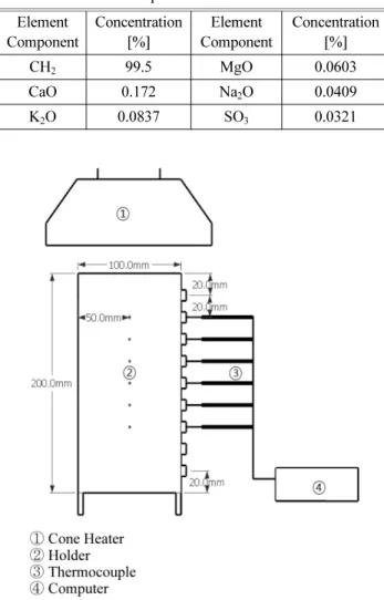 Table 1. Chemical Composition of Wood Flour Element Component Concentration[%] Element Component Concentration[%] CH 2 99.5 MgO 0.0603 CaO 0.172 Na 2 O 0.0409 K 2 O 0.0837 SO 3 0.0321