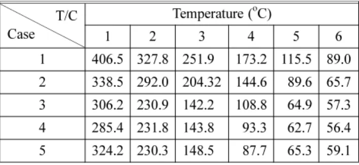 Table 2. The Experimental Conditions Mass (g) The rate of increase (%) Density(g/cm3) Case 1 320.0 0(Standard) 0.2038 Case 2 328.0 +3  0.2089 Case 3 336.0 +5  0.2140 Case 4 352.0 +10 0.2242 Case 5 368.0 +15 0.2343