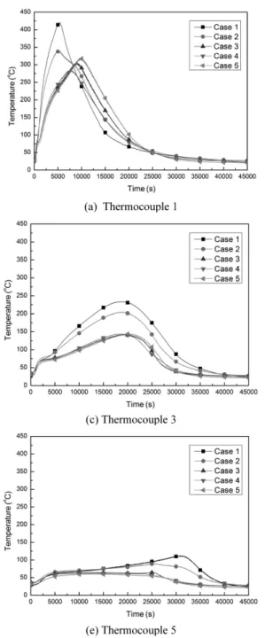 Figure 2. Thermocouple temperature according to the position.