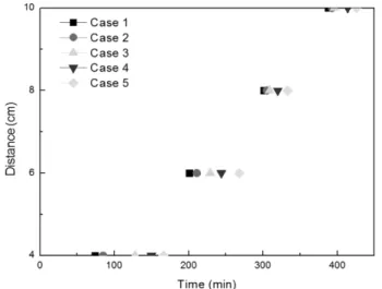Figure 3. Spread speed by wood flour.