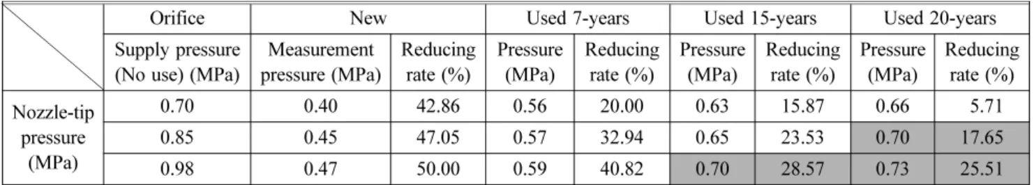 Figure 4. Water flow of decompression orifice.