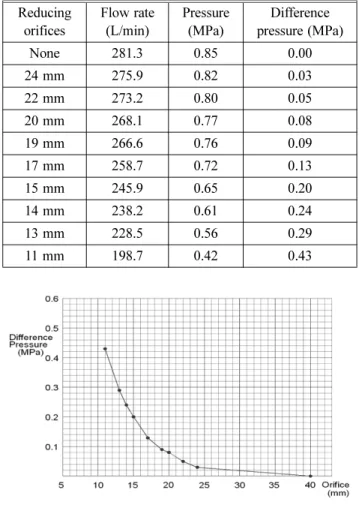 Table 4. Result of Flow Rate &amp; Pressure (3rd) Reducing orifices Flow rate(L/min) Pressure(MPa) Difference pressure (MPa) None 302.3 0.98 0.00 24 mm 297.8 0.94 0.04 22 mm 292.2 0.91 0.07 20 mm 287.8 0.88 0.10 19 mm 284.7 0.86 0.12 17 mm 277.5 0.82 0.16 