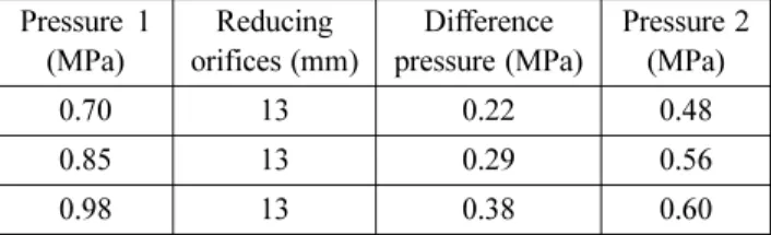 Table 6. Result of Friction Loss Pressure  1 (MPa) Reducing orifices (mm) Difference pressure (MPa) Pressure 2(MPa) 0.70 13 0.22 0.48 0.85 13 0.29 0.56 0.98 13 0.38 0.60