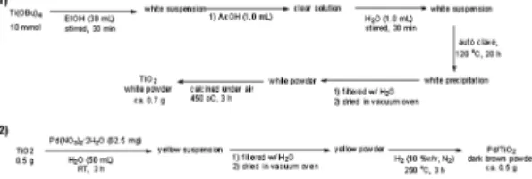 Fig. 1. TEM (a- c) and STEM (d) images of Pd/TiO 2 . Pd  particle size distribution was presented in Fig