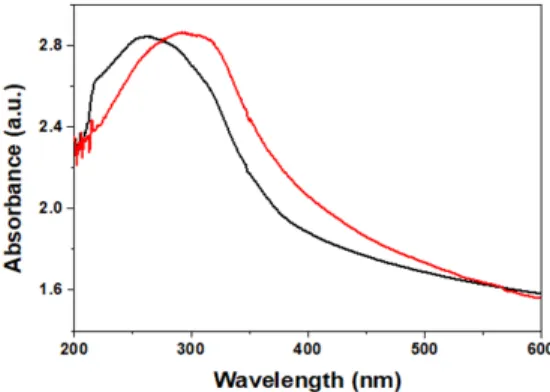 Fig. 4. UV-Vis absorption spectra of TiO 2  (black)  and  Pd/TiO 2  (red)