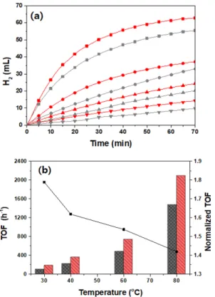 Fig. 6. TOF values of formate dehydrogenation using  Pd/TiO 2  under different light intensity