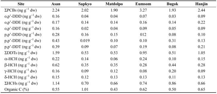 Fig. 2. The percentage of chlorine-based classes of PCBs in the intertidal sediments of the Asan Bay 