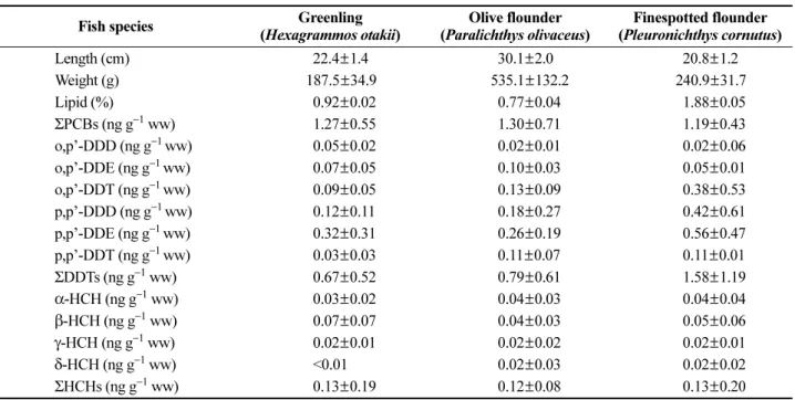 Fig. 3. The percentage of chlorine-based classes of PCBs in fish collected in the Asan Bay