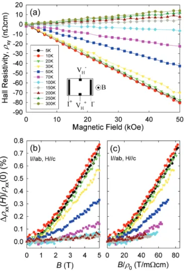FIG 2. Temperature-dependent Hall coefficient R H (left axis) and resistivity