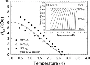 FIG. 4. Upper critical field (H c2 ) of SrPd 2 Ge 2 single crystals as a function of