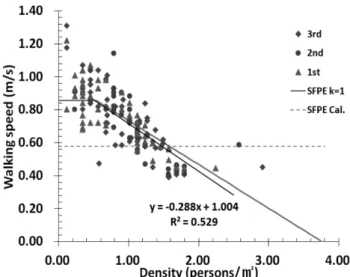 Figure 4. Walking speed on stairs as a function of crowd density.