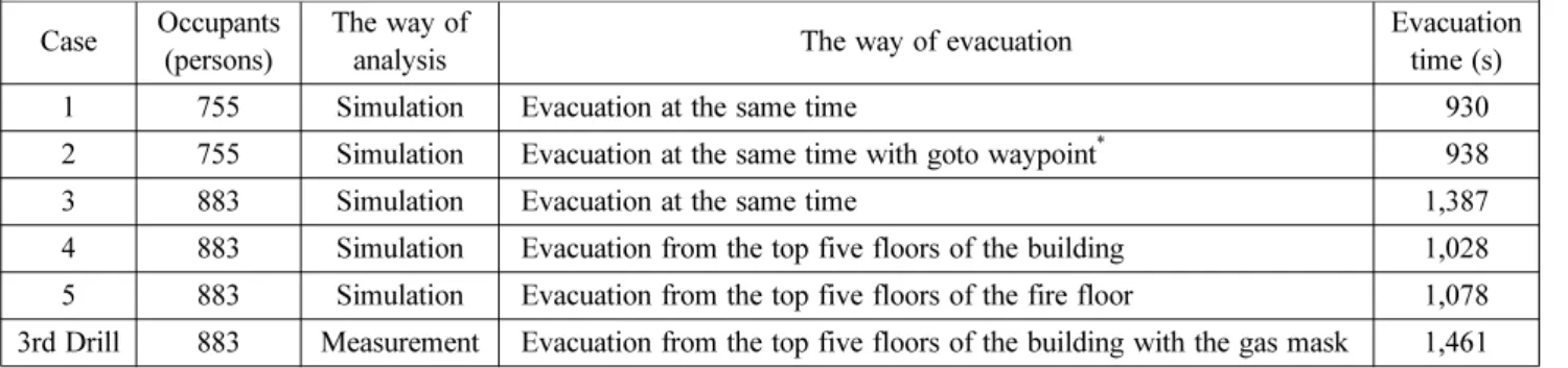 Table 7. Evacuation Time for a Case-specific Simulation and 3rd Drill Case Occupants