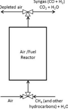Fig. 2. Chemical Looping Reforming system design (a)  Schematic diagram of stack, (b) Simplified 1-D model of heat  conduction model between reduction reactor and oxidation  reactor