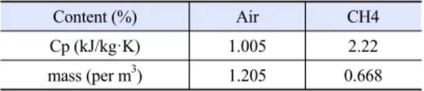 Table 3. Specific heat, density of air and CH 4 Content (%) Air CH4 Cp (kJ/kg·K) 1.005 2.22 mass (per m 3 ) 1.205 0.668 mg/stroke라고 가정하였을 때,  가솔린 엔진과 같은 공연비 14.7:1로 가정한다면 연료 유량은 약 102 mg/stroke이다