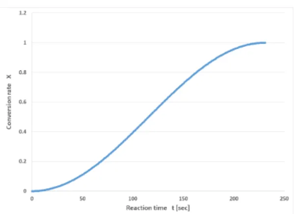 Table 4. Activation energy and Pre-exponential factor of two  reactions