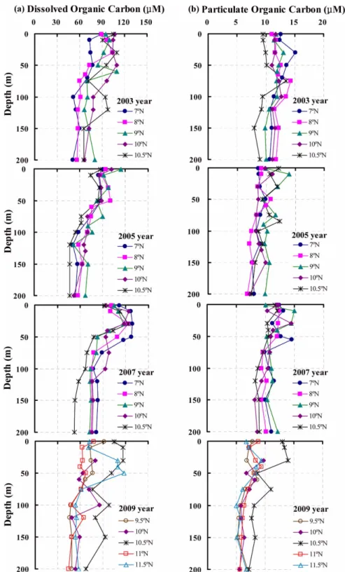 Fig. 8. Vertical profiles of inter-annual dissolved organic carbon (a) and particulate organic carbon (b) in the study area