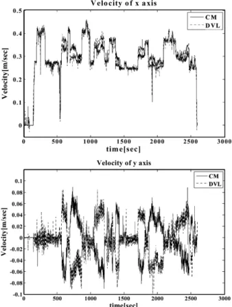 Fig. 4. Velocities (  (upper),  (down)) of DVL and CM 