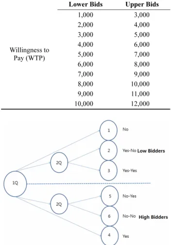 Table 1. Bids as amount of tax for the next 5 years