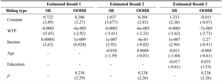 Table 4. Estimation WTP for the restoration technology by varioun approaches and models
