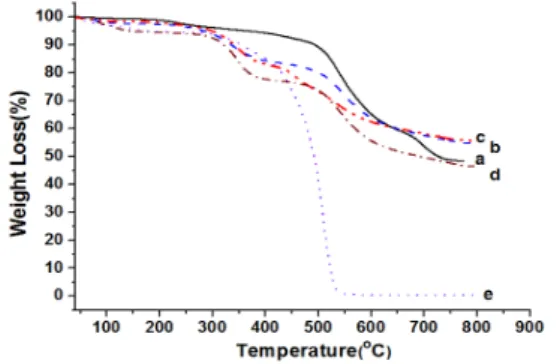 Fig. 3. FE-SEM image of (a) selected area of SFBC/SPEEK-15  membrane, (b-g) corresponding elemental mapping images  SFBC/SPEEK-15 membrane, and (h) EDX analysis of  SFBC/SP-EEK-15 membrane