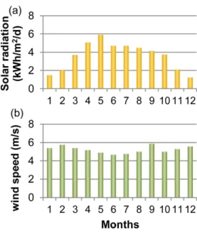 Fig. 3. Resource potential of Jeju: (a) monthly average of solar radia- radia-tion and (b) monthly average of wind speed.