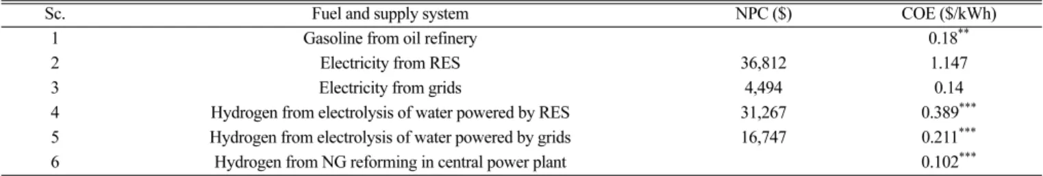 Table 5. Optimization results of six scenarios*