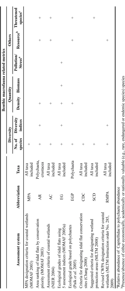 Table 1. Macrobenthos-related indicators used for tidal flat ecosystem evaluation in Korea 　　　